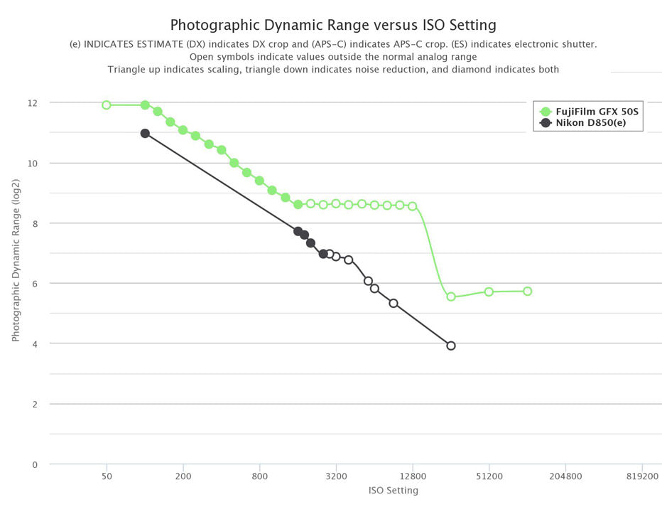 Схема сравнения динамического диапазона цифровых зеркальных камер Nikon D850 и FujiFilmGFX 50s