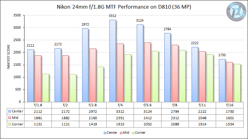 График MTF для объектива Nikon 24/1.8G на камере Nikon D810